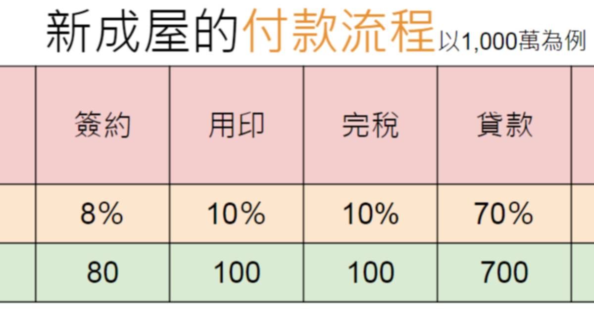 第一次買房怎麼挑？新手必知預售屋、新成屋、中古屋注意事項！